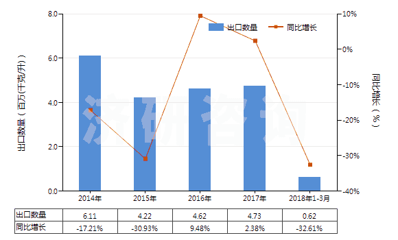 2014-2018年3月中國(guó)橡膠溶劑油、油漆溶劑油、抽提溶劑油（不含有生物柴油）(HS27101230)出口量及增速統(tǒng)計(jì)